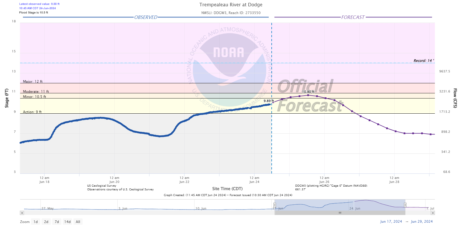 Hydrograph
